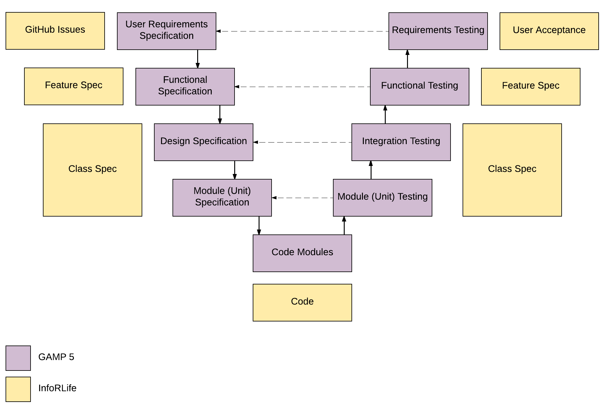 gamp 5 software categories